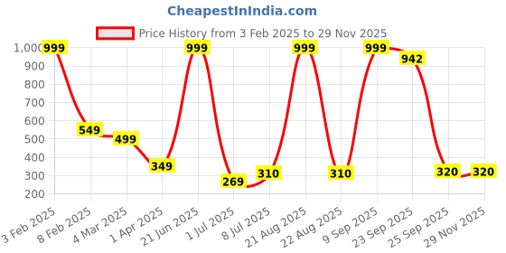 myntra.com VAGHBHATT Women Gold-Toned Set of 6 Claw Clip vaghbhatt Price History Graph from 3 Feb 2025 to 28 Nov 2025