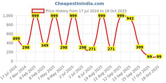 myntra.com VAGHBHATT Women Gold-Toned Set of 7 Bobby Pins vaghbhatt Price History Graph from 17 Jul 2024 to 17 Oct 2025