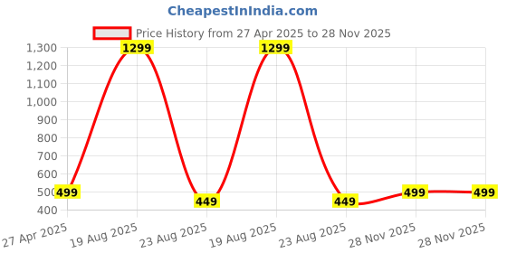 myntra.com VAGHBHATT Women Halter Neck Baby Doll vaghbhatt Price History Graph from 27 Apr 2025 to 28 Nov 2025
