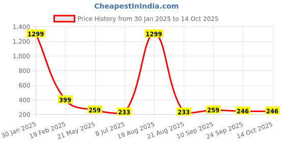 myntra.com VAGHBHATT Women Multi-Coloured Beaded Tiara vaghbhatt Price History Graph from 30 Jan 2025 to 14 Oct 2025