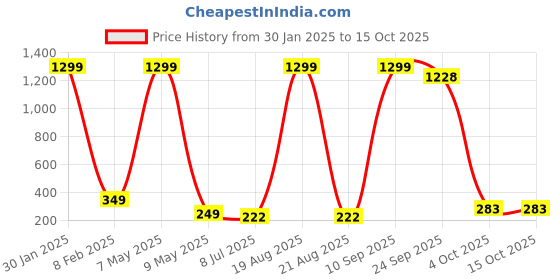 myntra.com VAGHBHATT Women Multi-Coloured Beaded Tiara vaghbhatt Price History Graph from 30 Jan 2025 to 15 Oct 2025