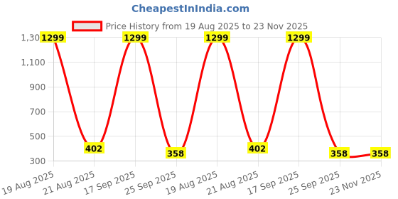 myntra.com VAGHBHATT Women Multi Earrings vaghbhatt Price History Graph from 19 Aug 2025 to 22 Nov 2025