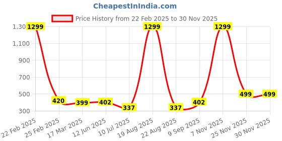 myntra.com VAGHBHATT Women Net Baby Doll vaghbhatt Price History Graph from 22 Feb 2025 to 29 Nov 2025