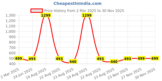 myntra.com VAGHBHATT Women Net Baby Doll vaghbhatt Price History Graph from 2 Mar 2025 to 30 Nov 2025