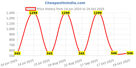 myntra.com VAGHBHATT Women Net Baby Doll vaghbhatt Price History Graph from 14 Jun 2025 to 19 Oct 2025