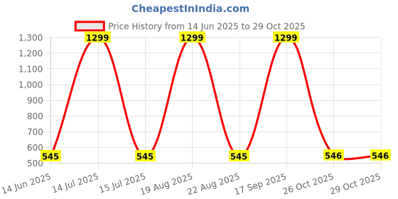 myntra.com VAGHBHATT Women Net Baby Doll vaghbhatt Price History Graph from 14 Jun 2025 to 28 Oct 2025