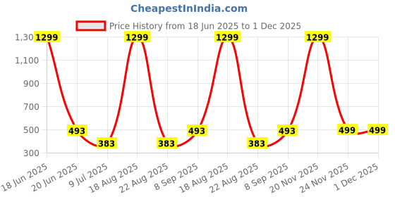 myntra.com VAGHBHATT Women Net Baby Doll vaghbhatt Price History Graph from 18 Jun 2025 to 30 Nov 2025