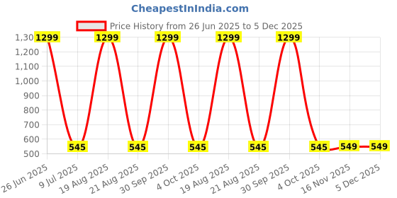 myntra.com VAGHBHATT Women Net Baby Doll vaghbhatt Price History Graph from 26 Jun 2025 to 5 Dec 2025