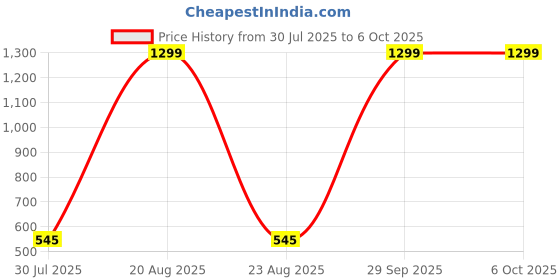 myntra.com VAGHBHATT Women Net Baby Doll vaghbhatt Price History Graph from 30 Jul 2025 to 6 Oct 2025
