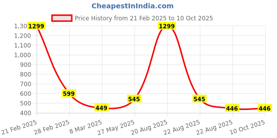 myntra.com VAGHBHATT Women Net Mesh Lace Baby Doll with Asymmetric vaghbhatt Price History Graph from 21 Feb 2025 to 9 Oct 2025