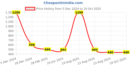 myntra.com VAGHBHATT Women Net Ribbon Knot Design Baby Doll vaghbhatt Price History Graph from 5 Dec 2024 to 19 Oct 2025