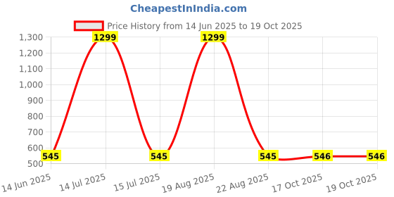 myntra.com VAGHBHATT Women Net Self Design Baby Doll vaghbhatt Price History Graph from 14 Jun 2025 to 18 Oct 2025