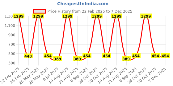 myntra.com VAGHBHATT Women Net Strapless Baby Doll vaghbhatt Price History Graph from 22 Feb 2025 to 7 Dec 2025
