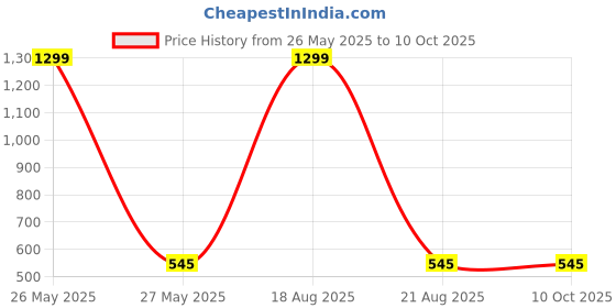 myntra.com VAGHBHATT Women  Net V-Neck Self Design Baby Doll vaghbhatt Price History Graph from 26 May 2025 to 10 Oct 2025