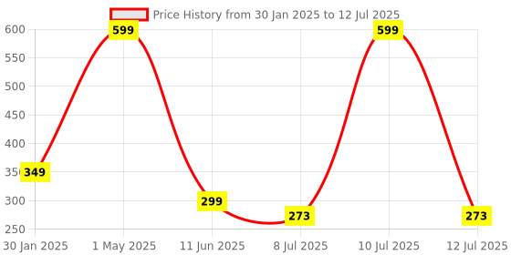 myntra.com VAGHBHATT Women Orange & White Set of 2 Embellished Comb Pin vaghbhatt Price History Graph from 30 Jan 2025 to 12 Jul 2025