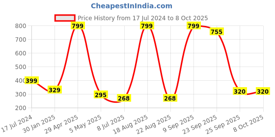 myntra.com VAGHBHATT Women Pack of 2 Gold-Toned Claw Clips vaghbhatt Price History Graph from 17 Jul 2024 to 7 Oct 2025