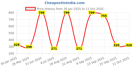 myntra.com VAGHBHATT Women Pack of 2 Gold-Toned Claw Clips vaghbhatt Price History Graph from 30 Jan 2025 to 10 Oct 2025
