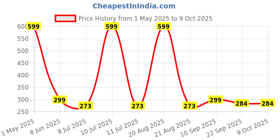 myntra.com VAGHBHATT Women Pack of 2 Grey & Cream-Coloured Comb Pin vaghbhatt Price History Graph from 1 May 2025 to 8 Oct 2025