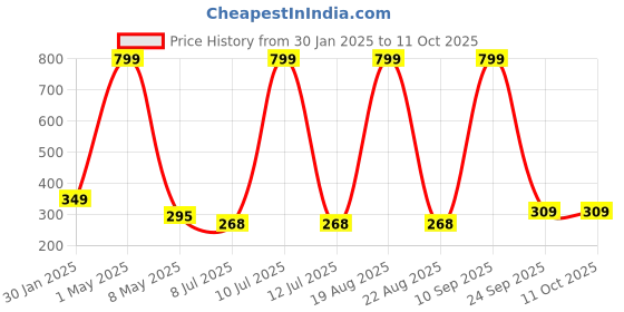 myntra.com VAGHBHATT Women Pack of 3 Comb Pin vaghbhatt Price History Graph from 30 Jan 2025 to 10 Oct 2025