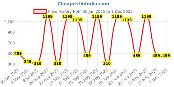 myntra.com VAGHBHATT Women Pack Of 8 Ponytail Holders vaghbhatt Price History Graph from 30 Jan 2025 to 30 Nov 2025