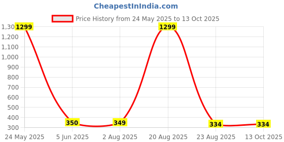 myntra.com VAGHBHATT Women Printed Dial Analogue Automatic Watch Watch-D1-BLUE-A1 vaghbhatt Price History Graph from 24 May 2025 to 13 Oct 2025