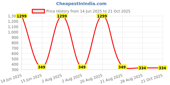 myntra.com VAGHBHATT Women Printed Dial & Straps Analogue Automatic Watch Watch-D3-01 vaghbhatt Price History Graph from 14 Jun 2025 to 21 Oct 2025