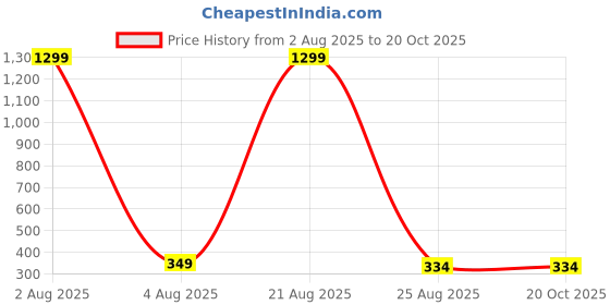 myntra.com VAGHBHATT Women Printed Dial & Straps Analogue Automatic Watch Watch-D6-06 vaghbhatt Price History Graph from 2 Aug 2025 to 17 Oct 2025