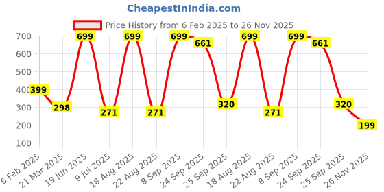 myntra.com VAGHBHATT Women Purple & Cream-Coloured Set of 3 Claw Clip vaghbhatt Price History Graph from 6 Feb 2025 to 25 Nov 2025