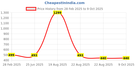 myntra.com VAGHBHATT Women Red Shoulder Straps Net Baby Doll with Asymmetric vaghbhatt Price History Graph from 28 Feb 2025 to 9 Oct 2025