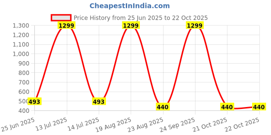 myntra.com VAGHBHATT Women Ribbon knot Design Net Baby Doll vaghbhatt Price History Graph from 25 Jun 2025 to 21 Oct 2025