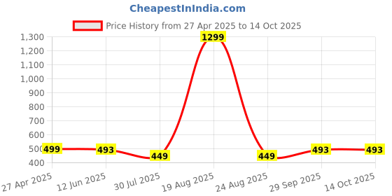 myntra.com VAGHBHATT Women Ring Linked High Cut Out Backless Baby Doll vaghbhatt Price History Graph from 27 Apr 2025 to 13 Oct 2025