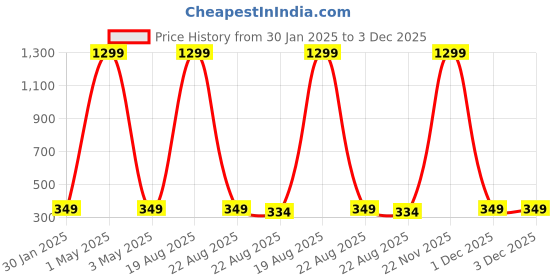 myntra.com VAGHBHATT Women Scrunchie Style Straps Analogue Automatic Watch-GRN-01 vaghbhatt Price History Graph from 30 Jan 2025 to 3 Dec 2025
