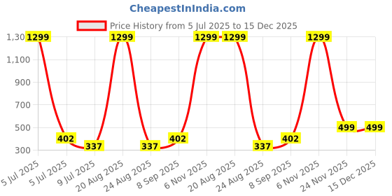 myntra.com VAGHBHATT Women Self Design Baby Doll vaghbhatt Price History Graph from 5 Jul 2025 to 14 Dec 2025