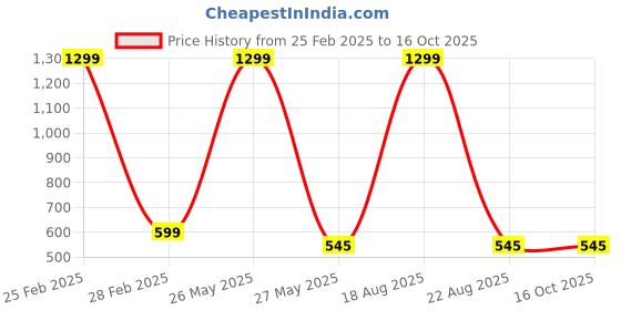 myntra.com VAGHBHATT Women Self Design Net Baby Doll vaghbhatt Price History Graph from 25 Feb 2025 to 15 Oct 2025