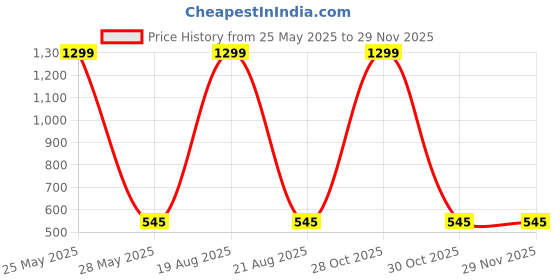 myntra.com VAGHBHATT Women Self Design Net Baby Doll vaghbhatt Price History Graph from 25 May 2025 to 28 Nov 2025