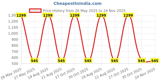 myntra.com VAGHBHATT Women Self Design Net Baby Doll vaghbhatt Price History Graph from 26 May 2025 to 24 Nov 2025