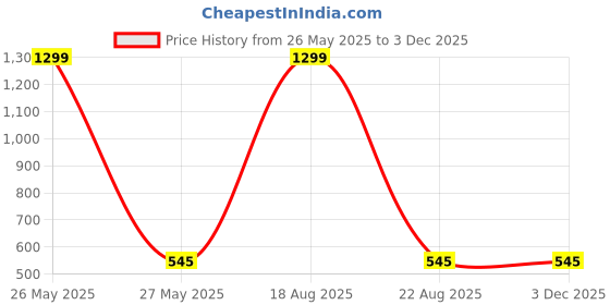 myntra.com VAGHBHATT Women Self Design Net Baby Doll vaghbhatt Price History Graph from 26 May 2025 to 2 Dec 2025