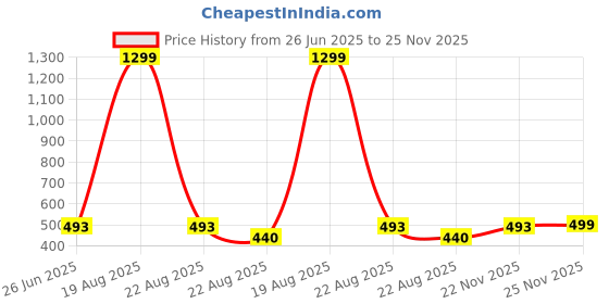 myntra.com VAGHBHATT Women Self Design Net Baby Doll vaghbhatt Price History Graph from 26 Jun 2025 to 24 Nov 2025