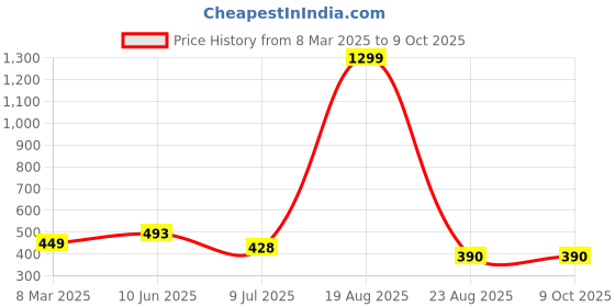 myntra.com VAGHBHATT Women Self Design Net Baby Doll vaghbhatt Price History Graph from 8 Mar 2025 to 9 Oct 2025