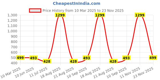 myntra.com VAGHBHATT Women Self Design Net Baby Doll vaghbhatt Price History Graph from 10 Mar 2025 to 23 Nov 2025