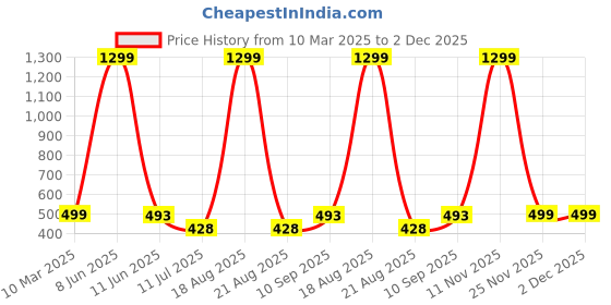 myntra.com VAGHBHATT Women Self Design Net Baby Doll vaghbhatt Price History Graph from 10 Mar 2025 to 2 Dec 2025