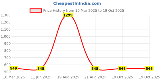 myntra.com VAGHBHATT Women Self Design Net Baby Doll vaghbhatt Price History Graph from 10 Mar 2025 to 19 Oct 2025