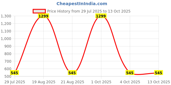 myntra.com VAGHBHATT Women Self Design Net Baby Doll vaghbhatt Price History Graph from 29 Jul 2025 to 12 Oct 2025