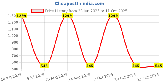 myntra.com VAGHBHATT Women Self Design Net Baby Doll vaghbhatt Price History Graph from 28 Jun 2025 to 10 Oct 2025