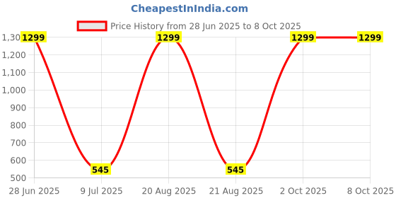 myntra.com VAGHBHATT Women Self Design Net Baby Doll vaghbhatt Price History Graph from 28 Jun 2025 to 8 Oct 2025