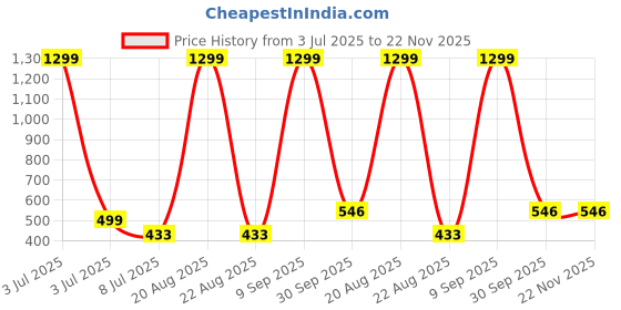 myntra.com VAGHBHATT Women Self Design Net Baby Doll vaghbhatt Price History Graph from 3 Jul 2025 to 22 Nov 2025