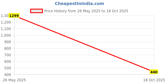 myntra.com VAGHBHATT Women Self Design Net Baby Doll vaghbhatt Price History Graph from 26 May 2025 to 18 Oct 2025