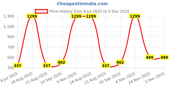 myntra.com VAGHBHATT Women Self Design Net Shoulder Straps Baby Doll vaghbhatt Price History Graph from 8 Jul 2025 to 5 Dec 2025