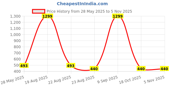 myntra.com VAGHBHATT Women Self Design Shoulder Straps Baby Doll vaghbhatt Price History Graph from 28 May 2025 to 2 Nov 2025
