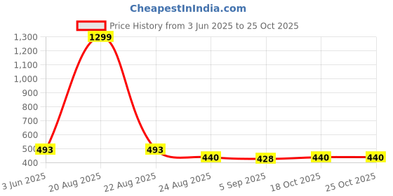 myntra.com VAGHBHATT Women Self Design Shoulder Straps Baby Doll vaghbhatt Price History Graph from 3 Jun 2025 to 25 Oct 2025